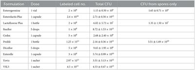 Corrigendum: Compositional quality and potential gastrointestinal behavior of probiotic products commercialized in Italy